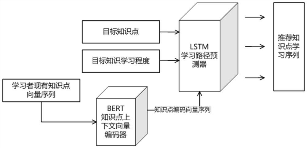 Knowledge learning system recommendation method and device based on BERT and LSTM, and medium