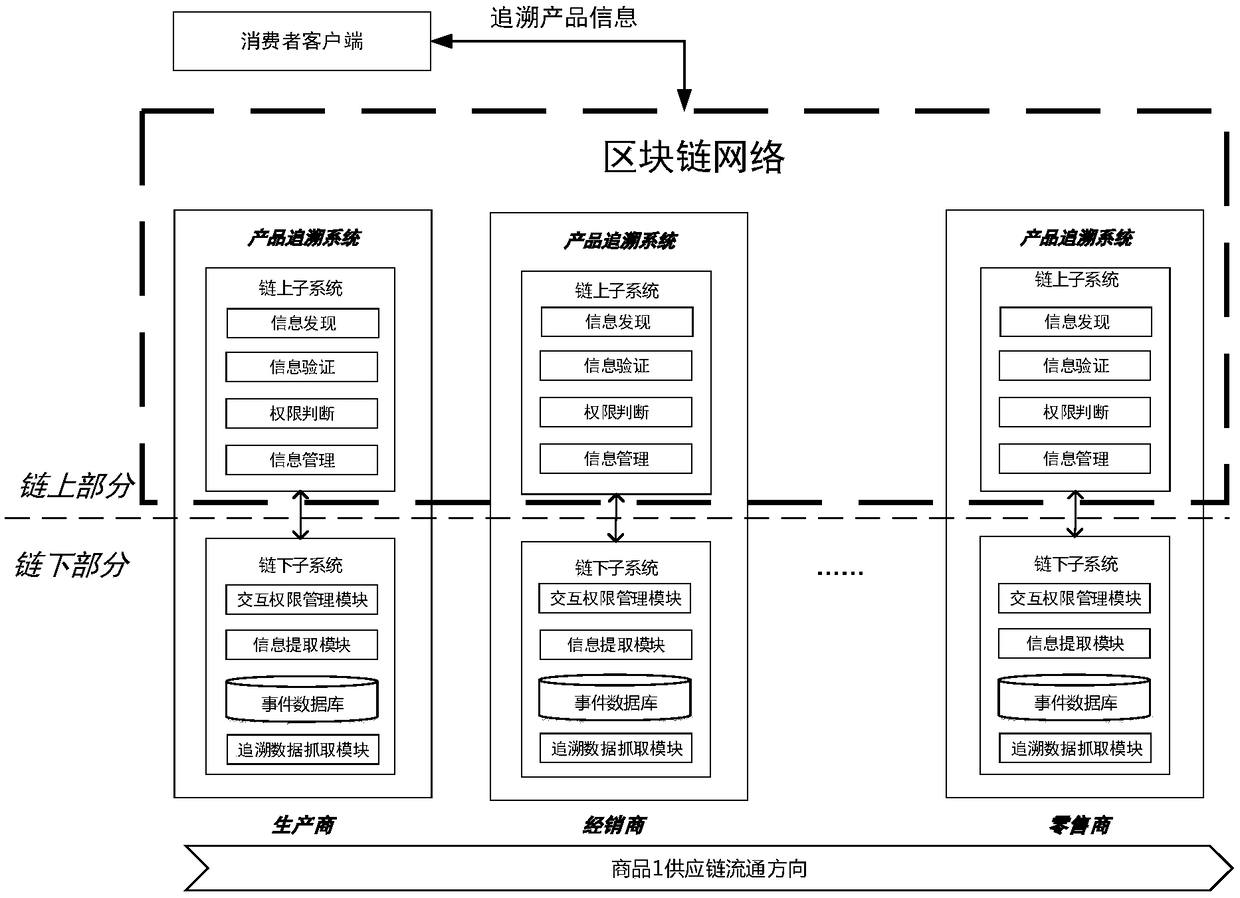 A product traceability information management system and method based on a block chain