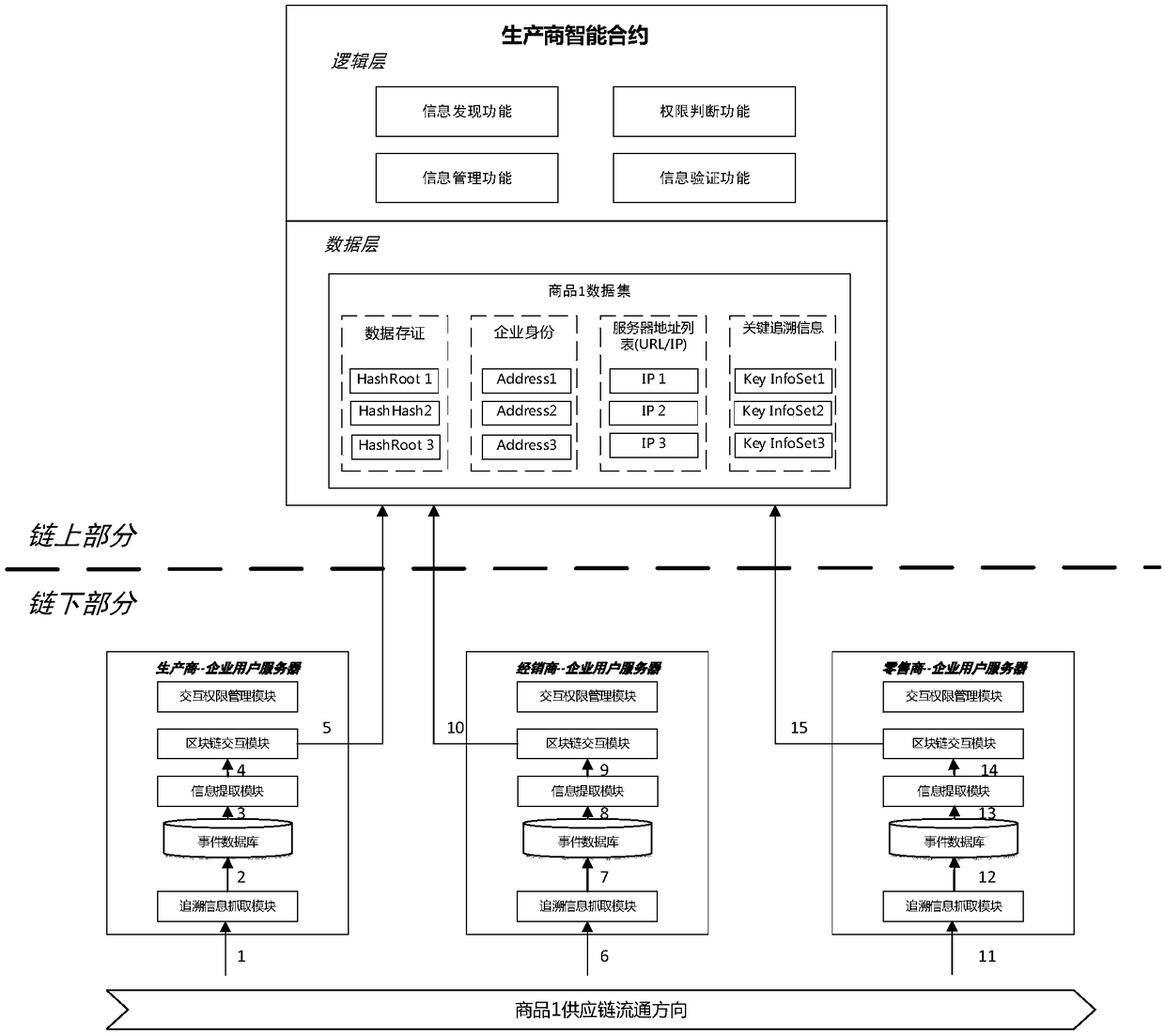 A product traceability information management system and method based on a block chain