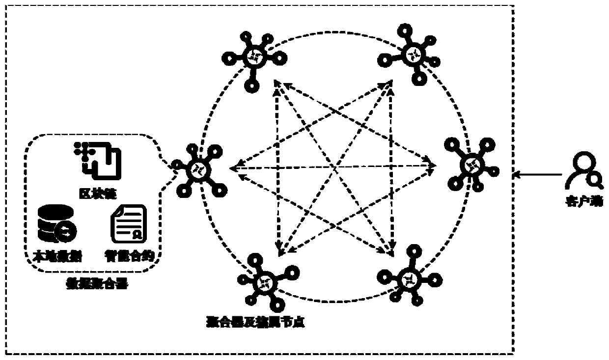 Smart power grid distributed ciphertext retrieval method and system model based on alliance block chain