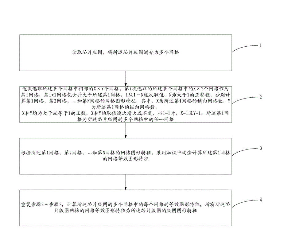 Method for extracting graphic features of layout of chip and CMP simulation method