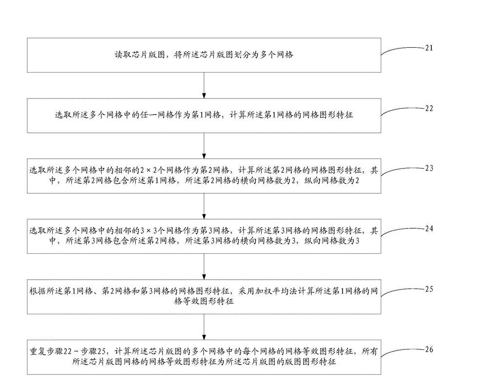 Method for extracting graphic features of layout of chip and CMP simulation method