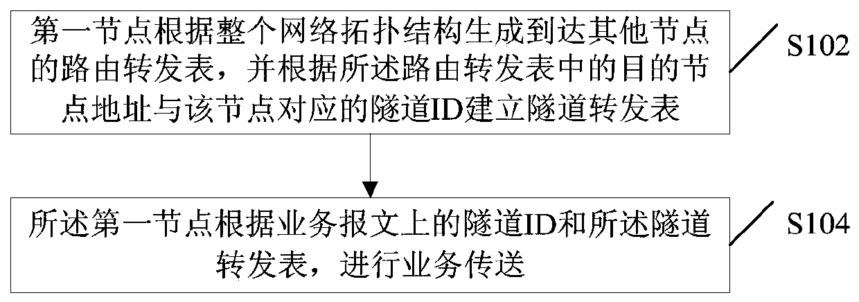 Service transmission method and device