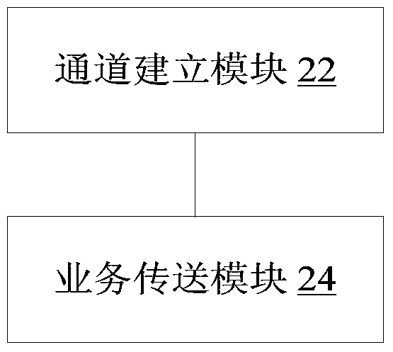 Service transmission method and device