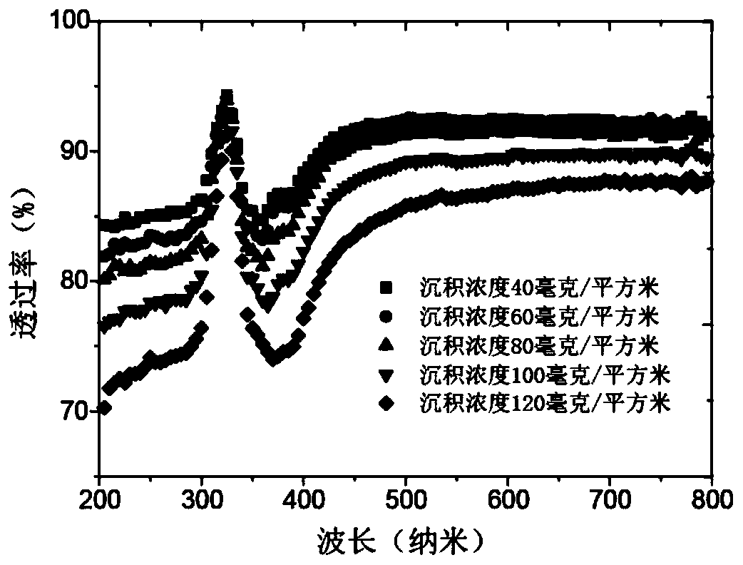 A kind of preparation method of silver nanowire grid electrode