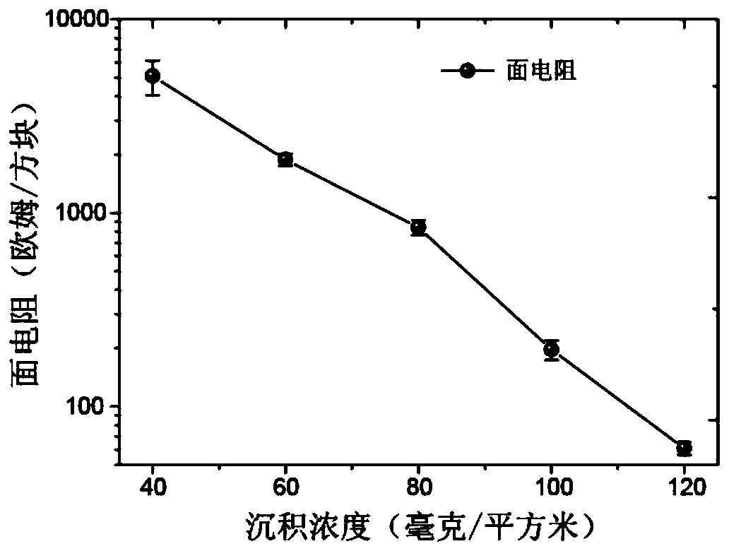 A kind of preparation method of silver nanowire grid electrode