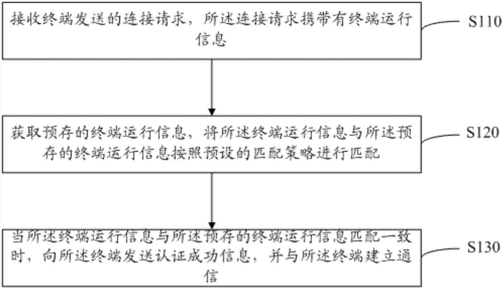 Method, apparatus and system for accessing server to terminal by authentication, server and computer readable storage medium