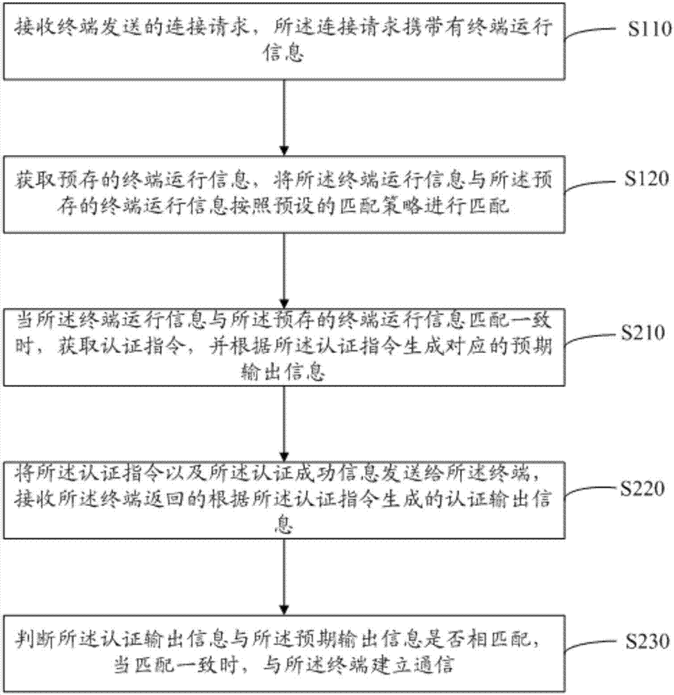 Method, apparatus and system for accessing server to terminal by authentication, server and computer readable storage medium