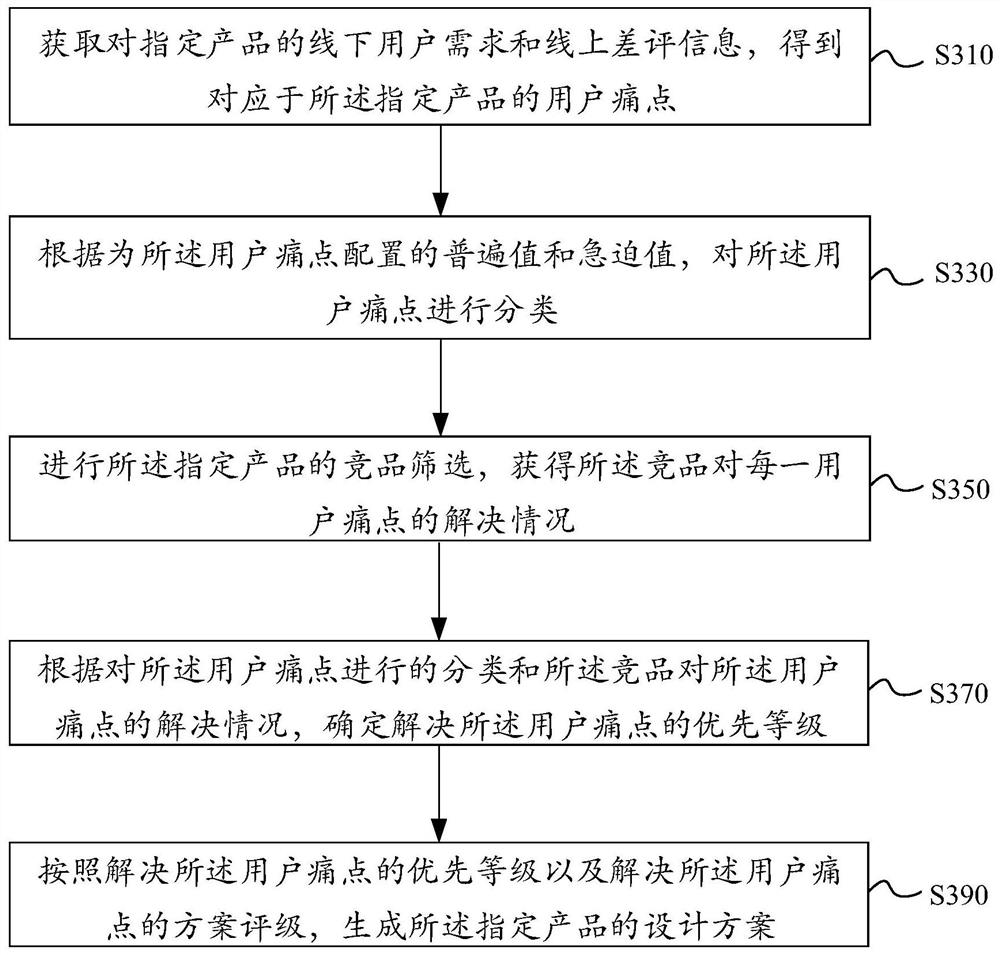 Method and device for product intelligent design, electronic equipment, storage medium