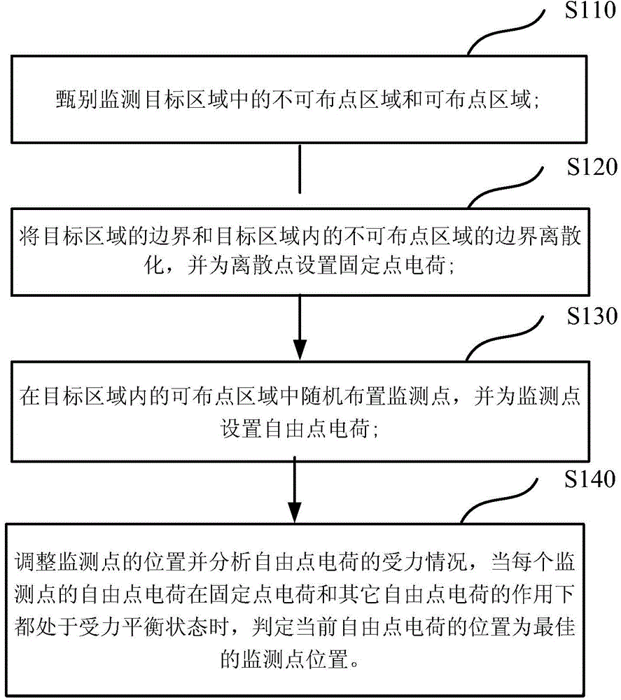 Monitoring point layout optimization method for radio environment monitoring