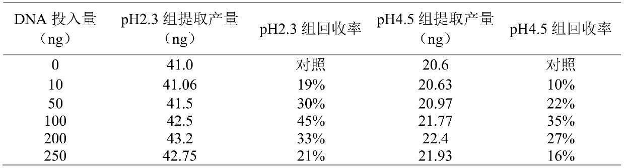 Amino acid buffer solution and plasma free DNA extraction kit