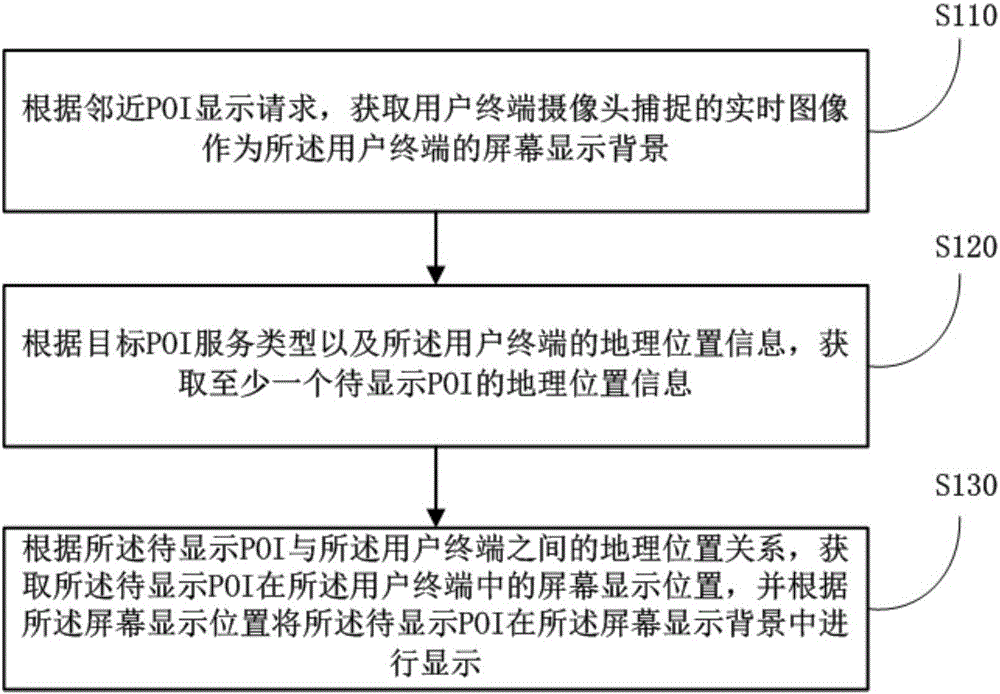 Information display method and device