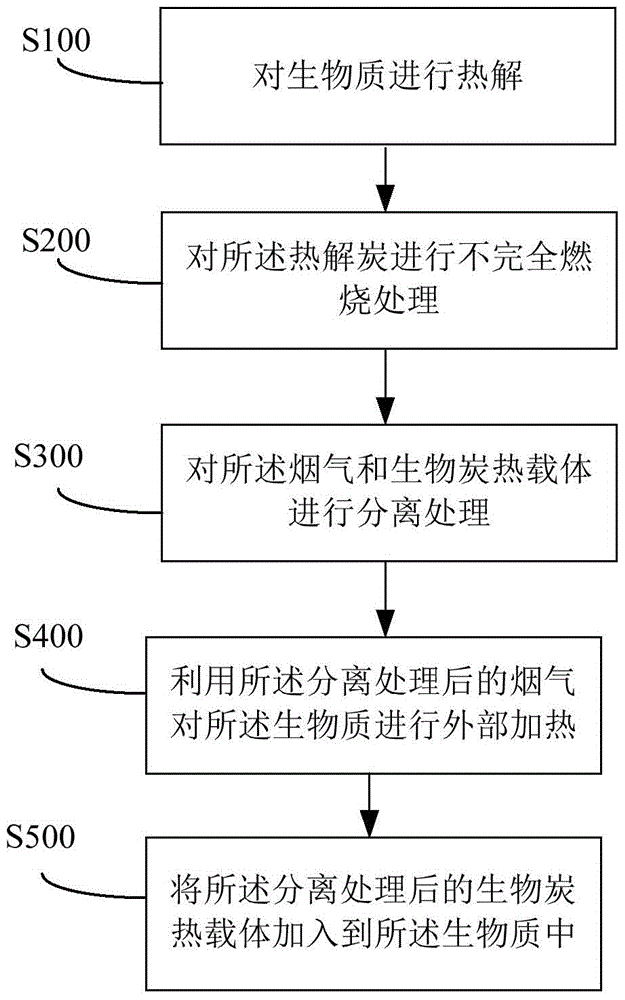 Biomass pyrolysis system and method for pyrolyzing biomass