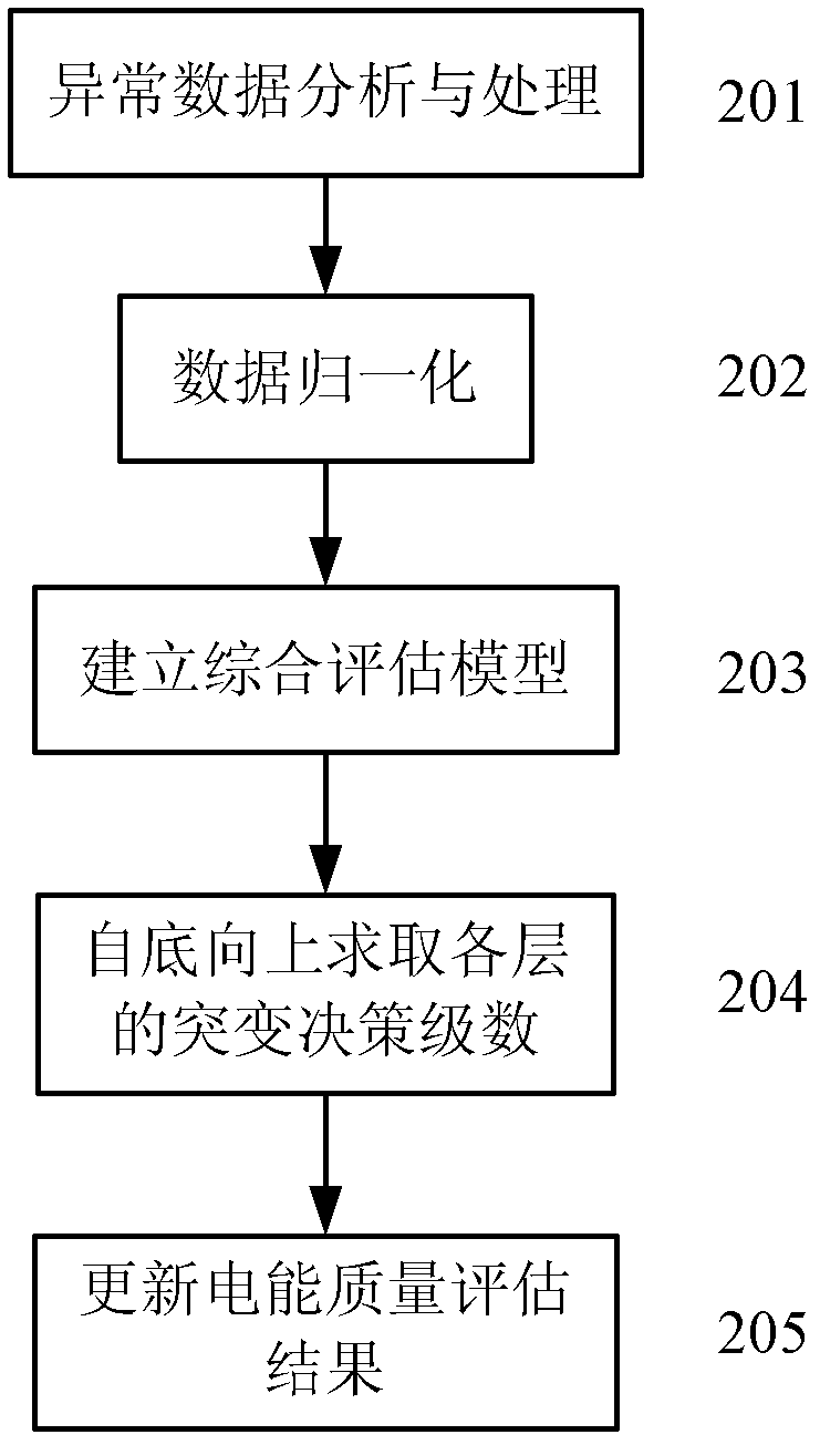 Electric energy quality comprehensive assessment method of distributed generating system and micro power grid