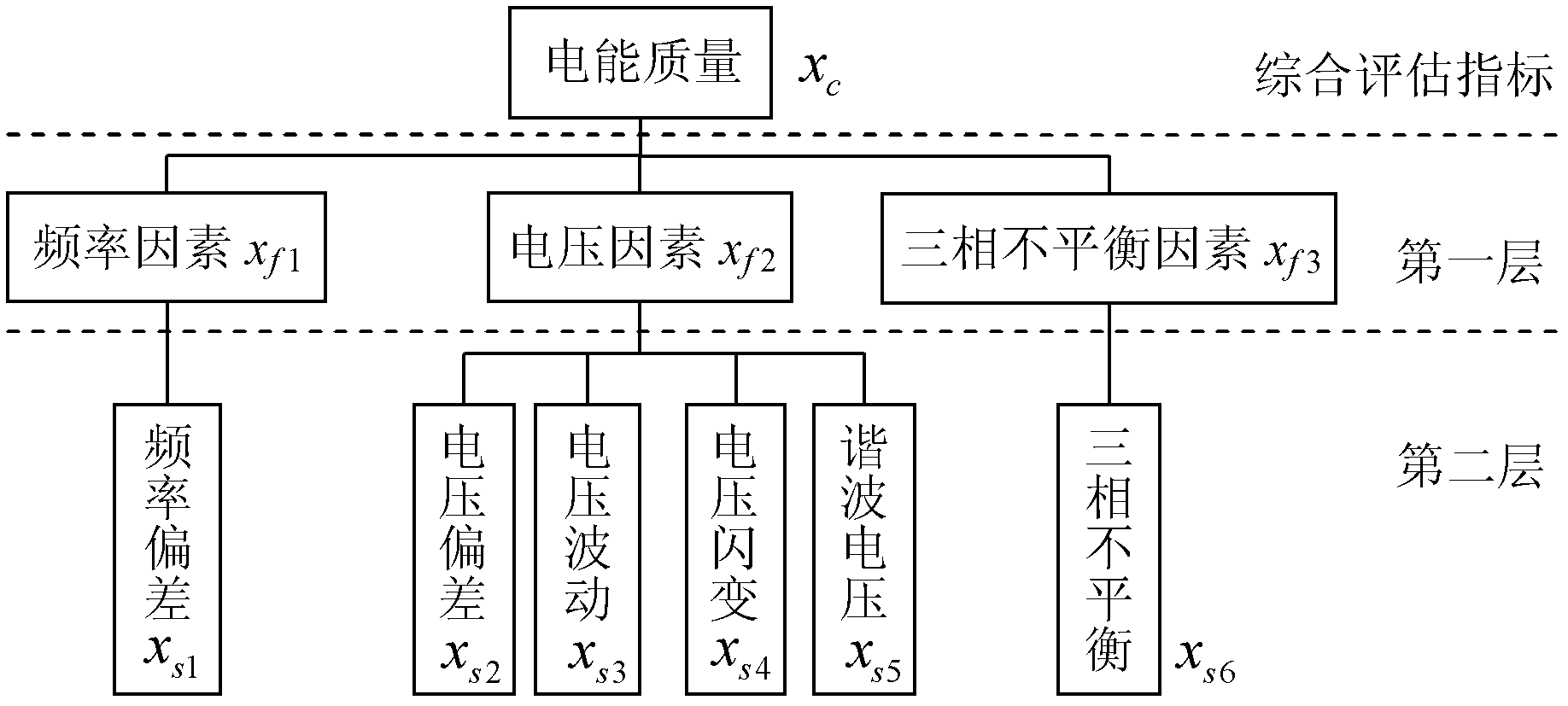 Electric energy quality comprehensive assessment method of distributed generating system and micro power grid