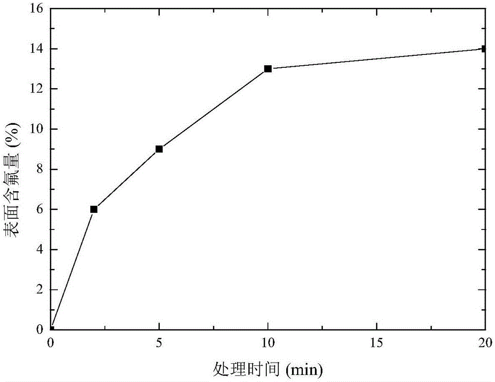 Method for fluorinating insulator through use of CF4 plasma