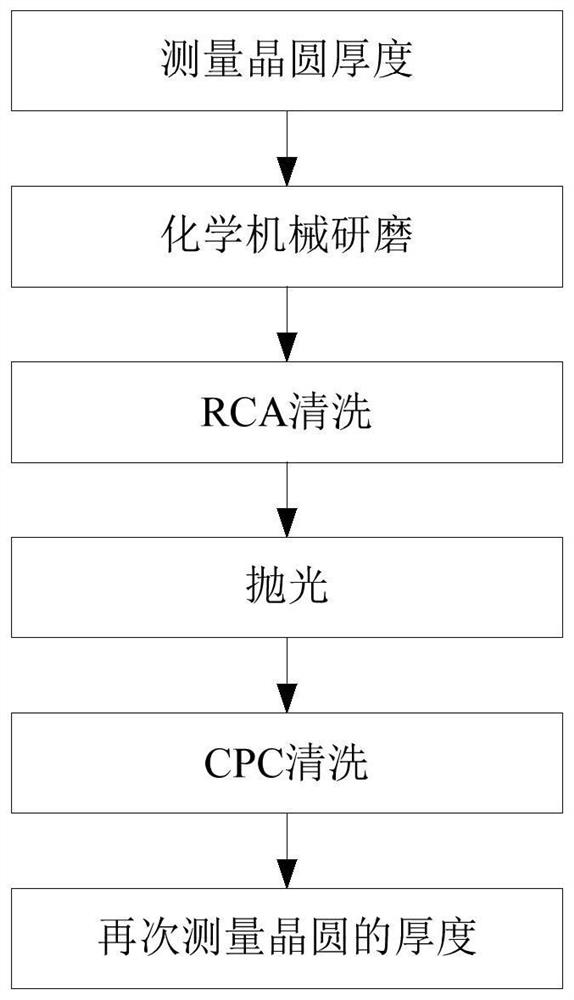 Grinding process for polycrystalline silicon layer and wafer