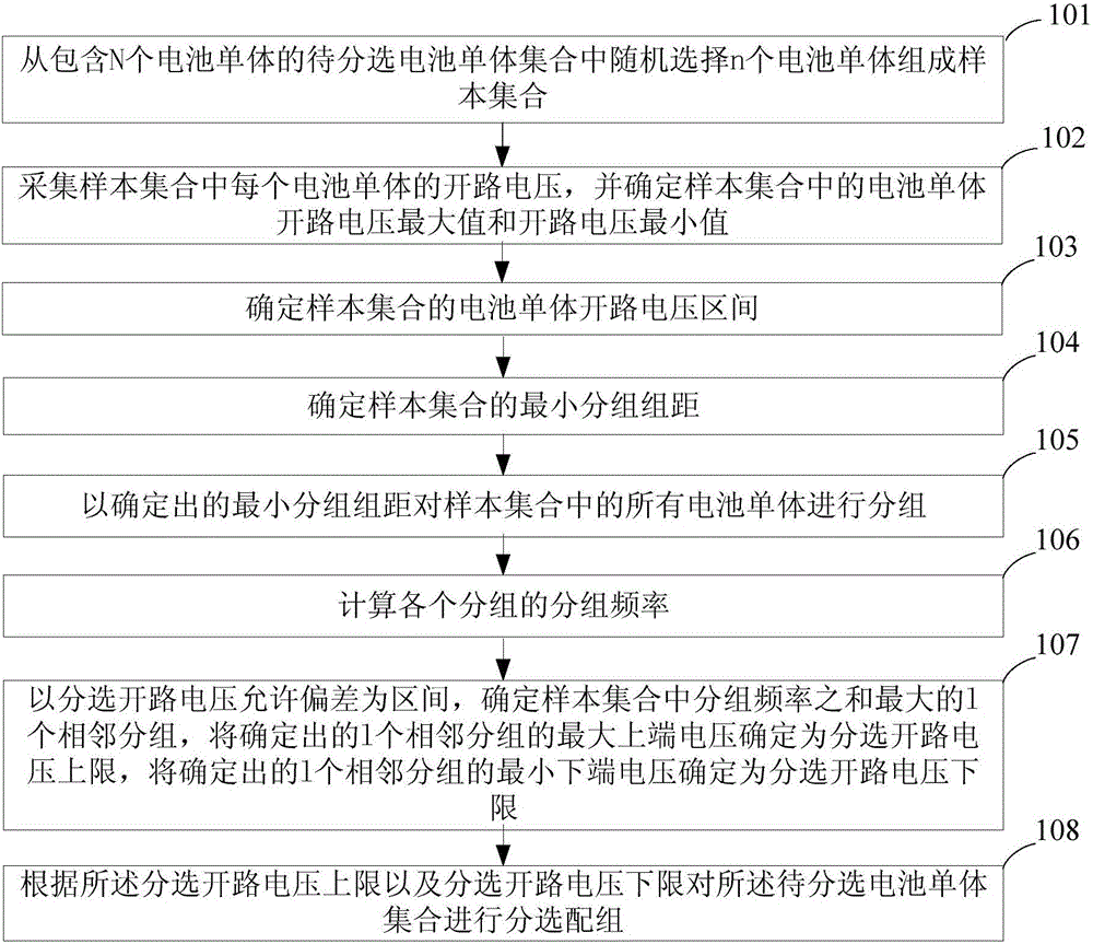 Battery monomer sorting method