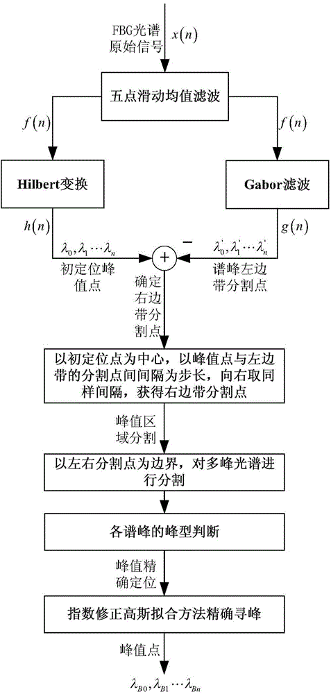 Multi-peak self-adaption accurate peak searching method for distributed FBG (Fiber Bragg Grating) sensing network