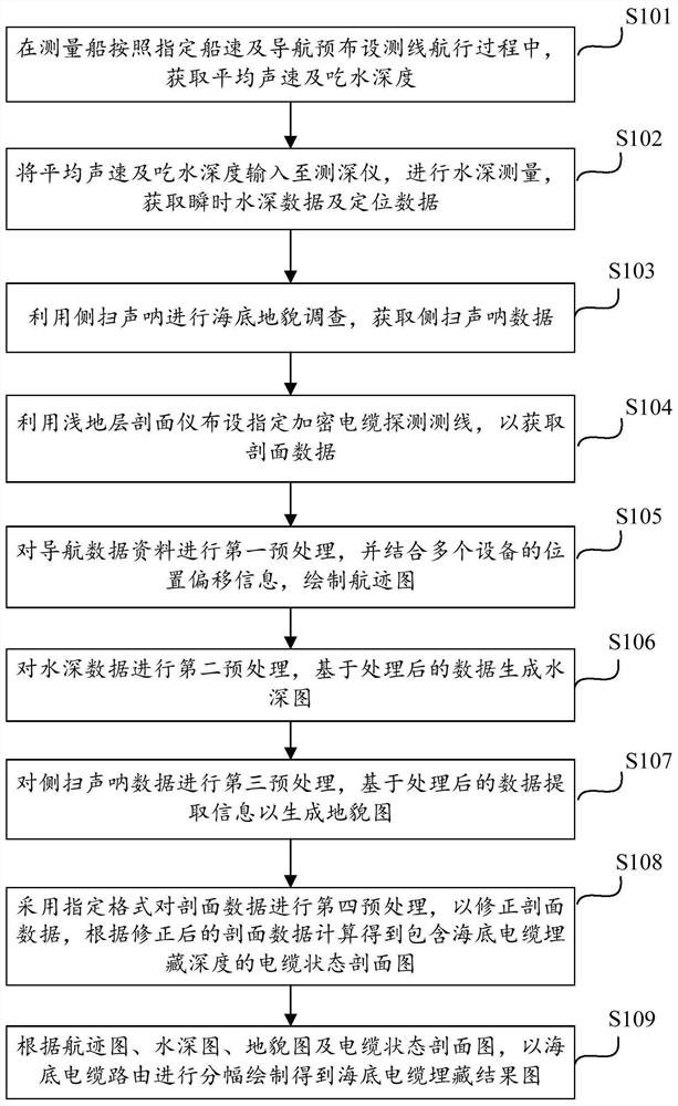 Method and device for detecting buried depth of submarine cable in shallow water area