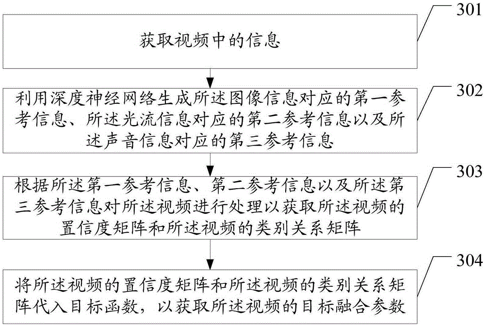 Video classification method and device