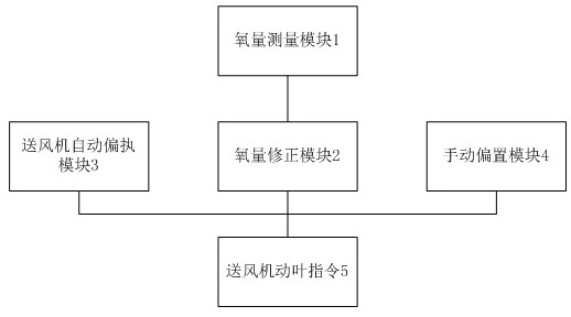 Automatic air supply control system and method for power plant boiler