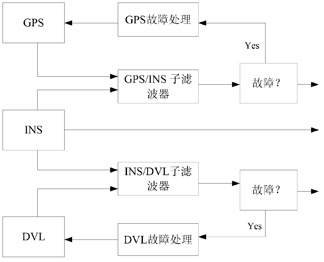 Fault detection method for Kalman filtering sensor information fusion