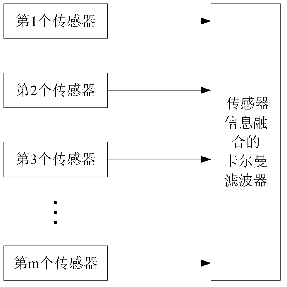 Fault detection method for Kalman filtering sensor information fusion