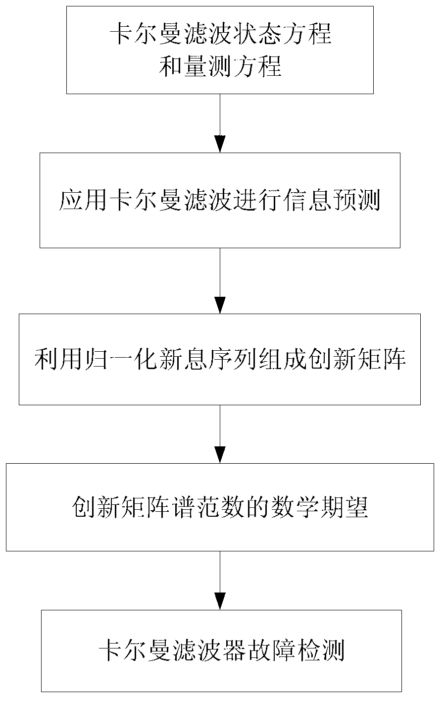 Fault detection method for Kalman filtering sensor information fusion