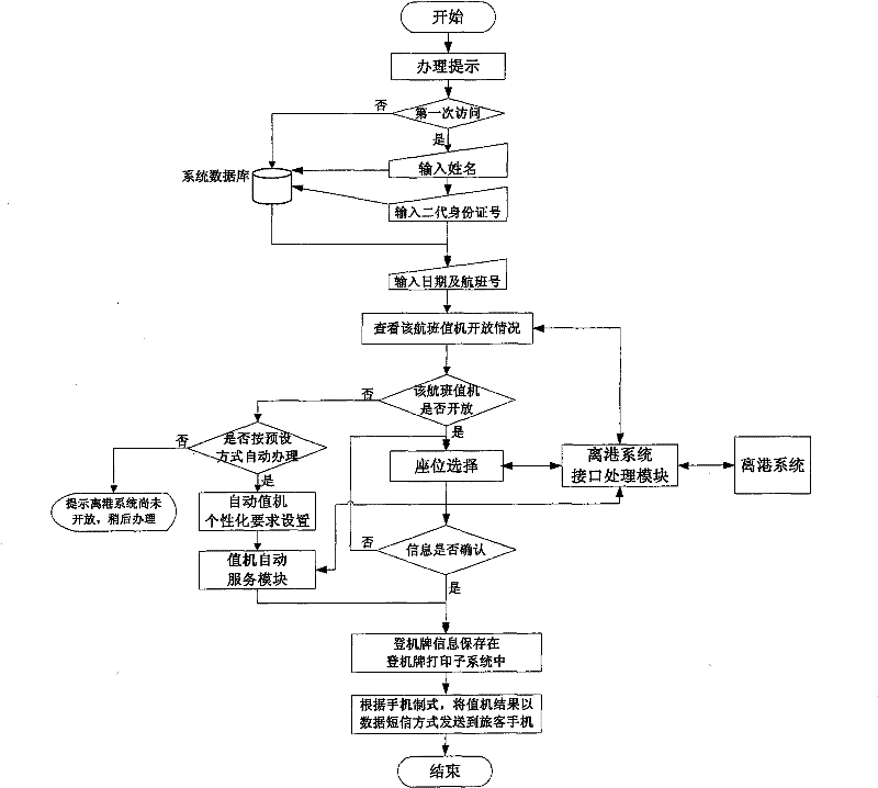 Airline passenger operator system based on second generation resident identification card