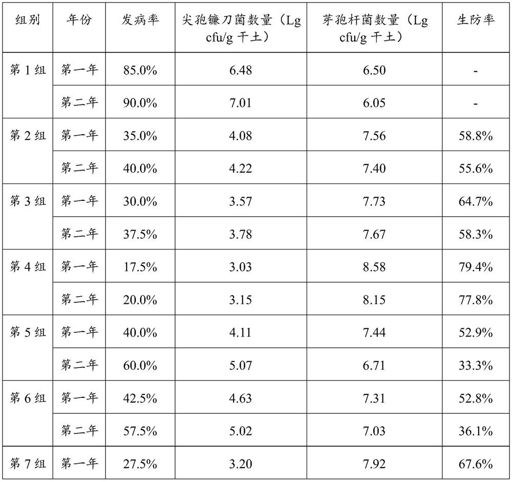 A kind of biological control agent, biological organic fertilizer and application thereof