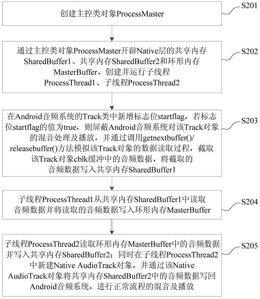 Third-party audio player oriented data interception method