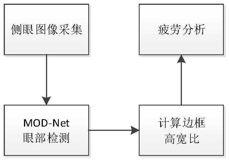 Fatigue detection and wake-up system based on eye movement parameter monitoring based on mod-net network