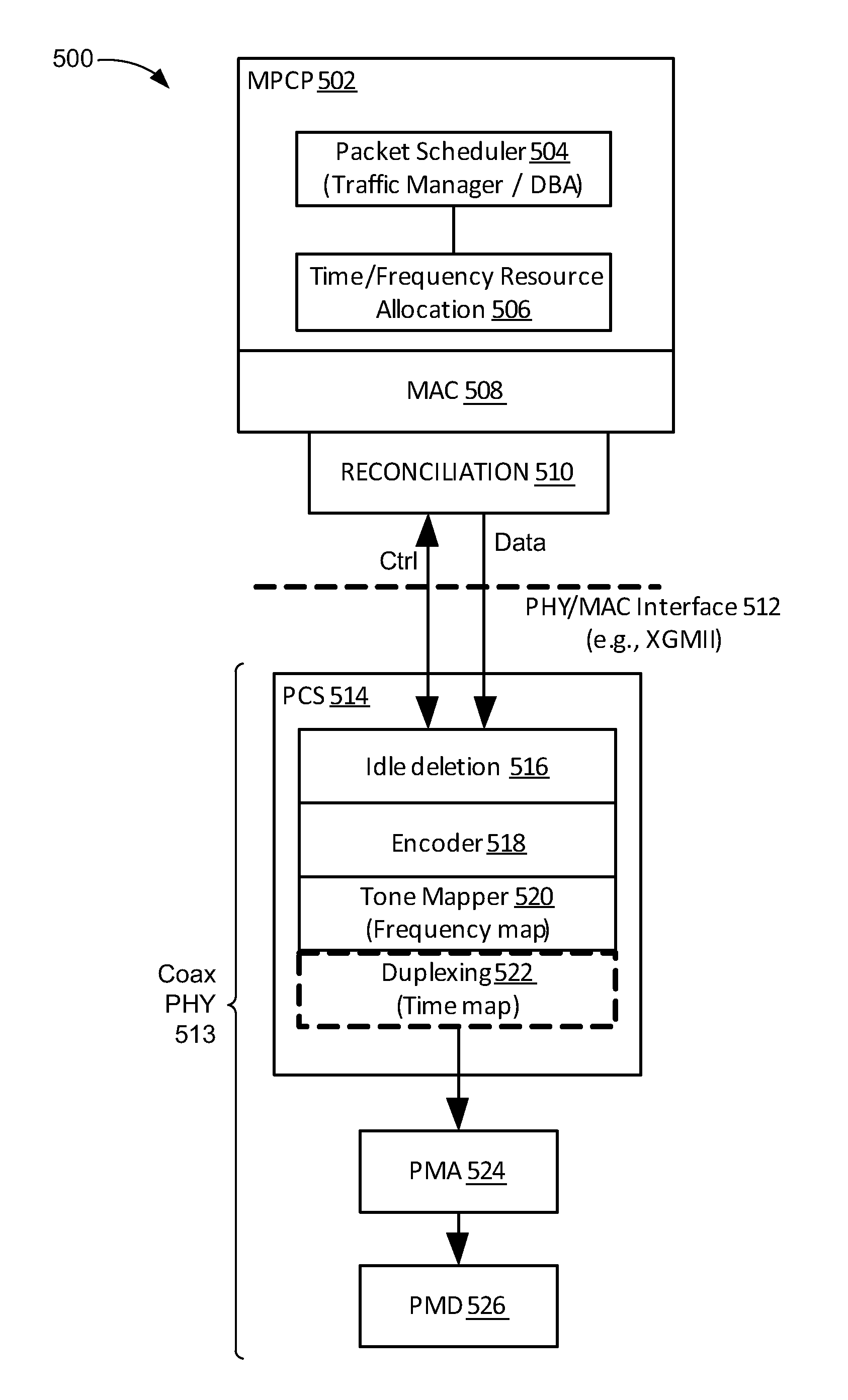 Methods and systems of specifying coaxial resource allocation across a mac/phy interface