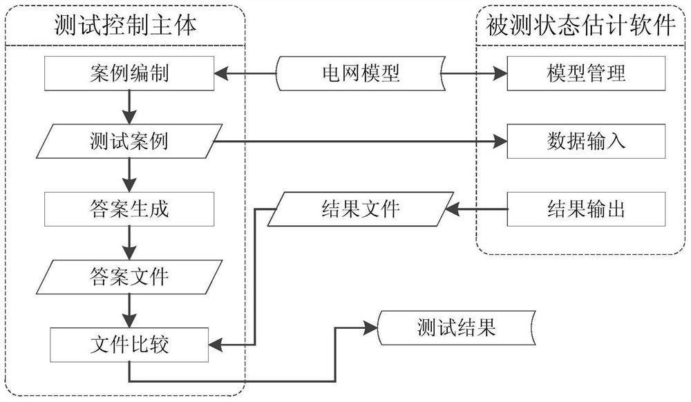 A testing method for power system state estimation software