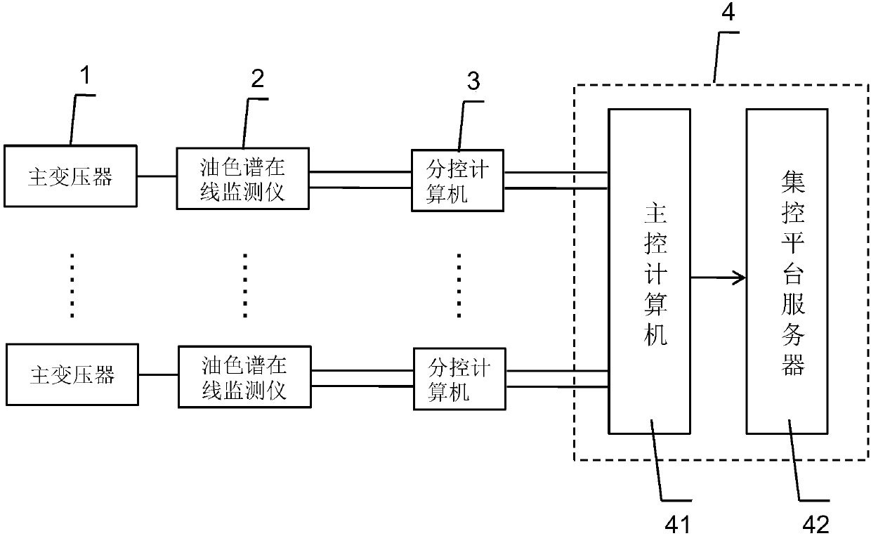 On-line monitoring system of main transformer oil chromatography