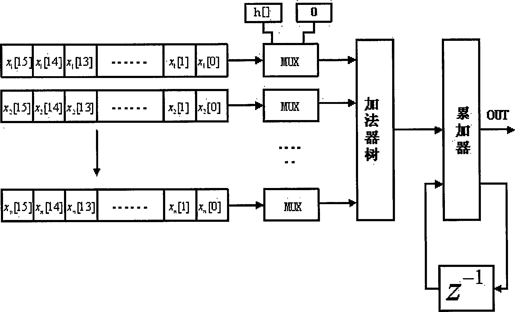 Signed multiply-accumulate algorithm method using adder tree structure