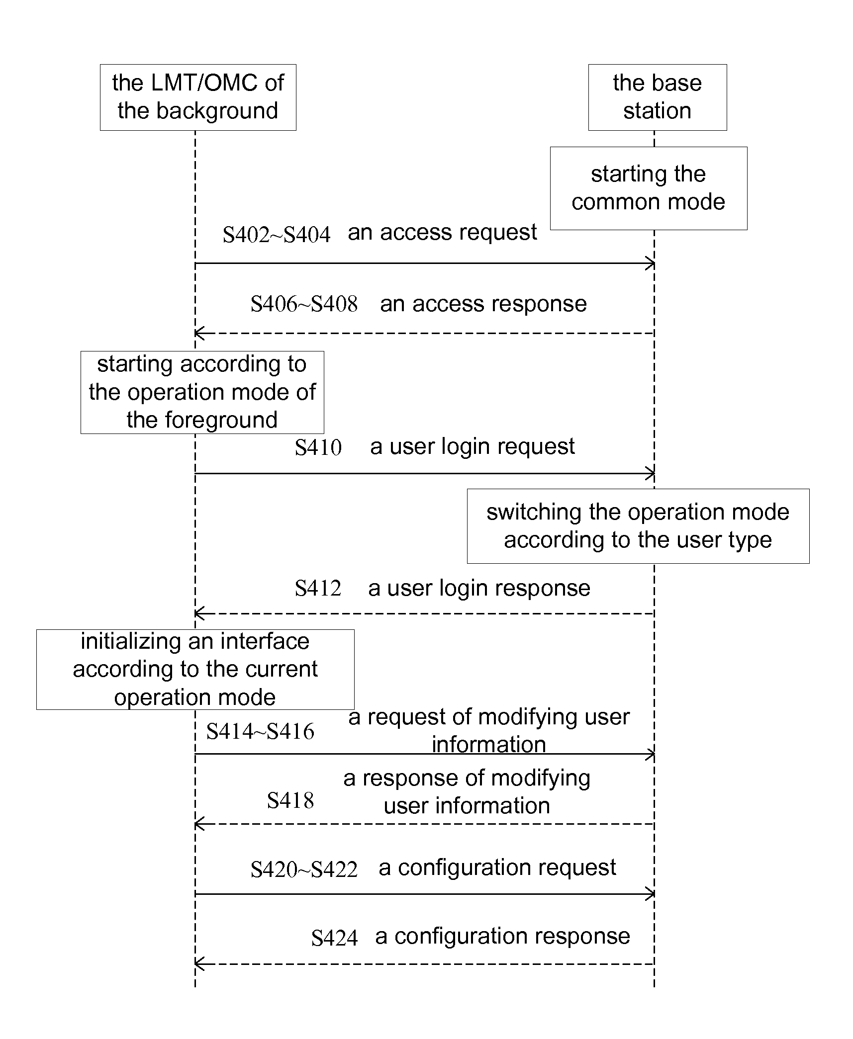 Managing method and device for configuring base stations