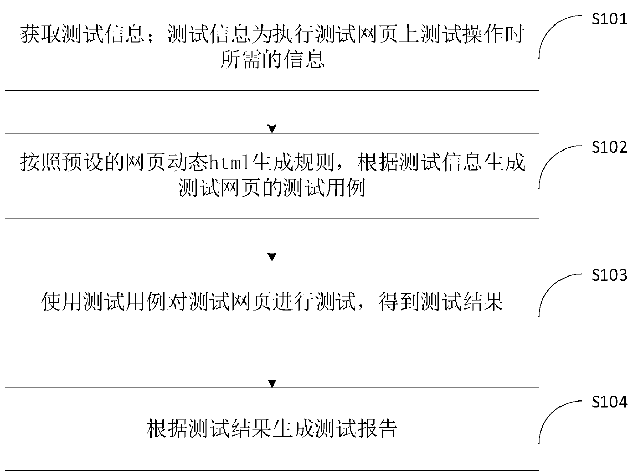 Test method and device, computer device and storage medium