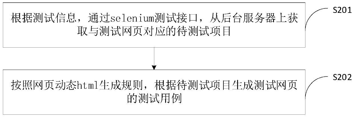 Test method and device, computer device and storage medium