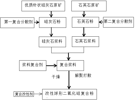 Preparation method of ultrafine needle-like wollastonite modified spherical silicon dioxide composite powder