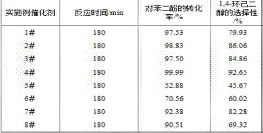 Hydroquinone hydrogenation catalyst, preparation method and hydrogenation reaction method