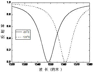 A Dynamically Tunable Temperature Sensor