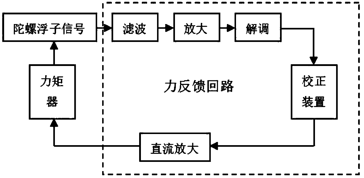 Testing method for gyroscope with unknown parameters