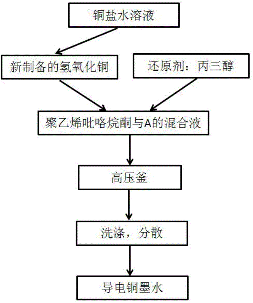 Electric conduction nanometer copper ink preparation method