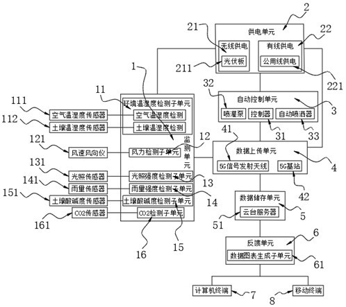 Agricultural monitoring data feedback system using 5G high-speed transmission