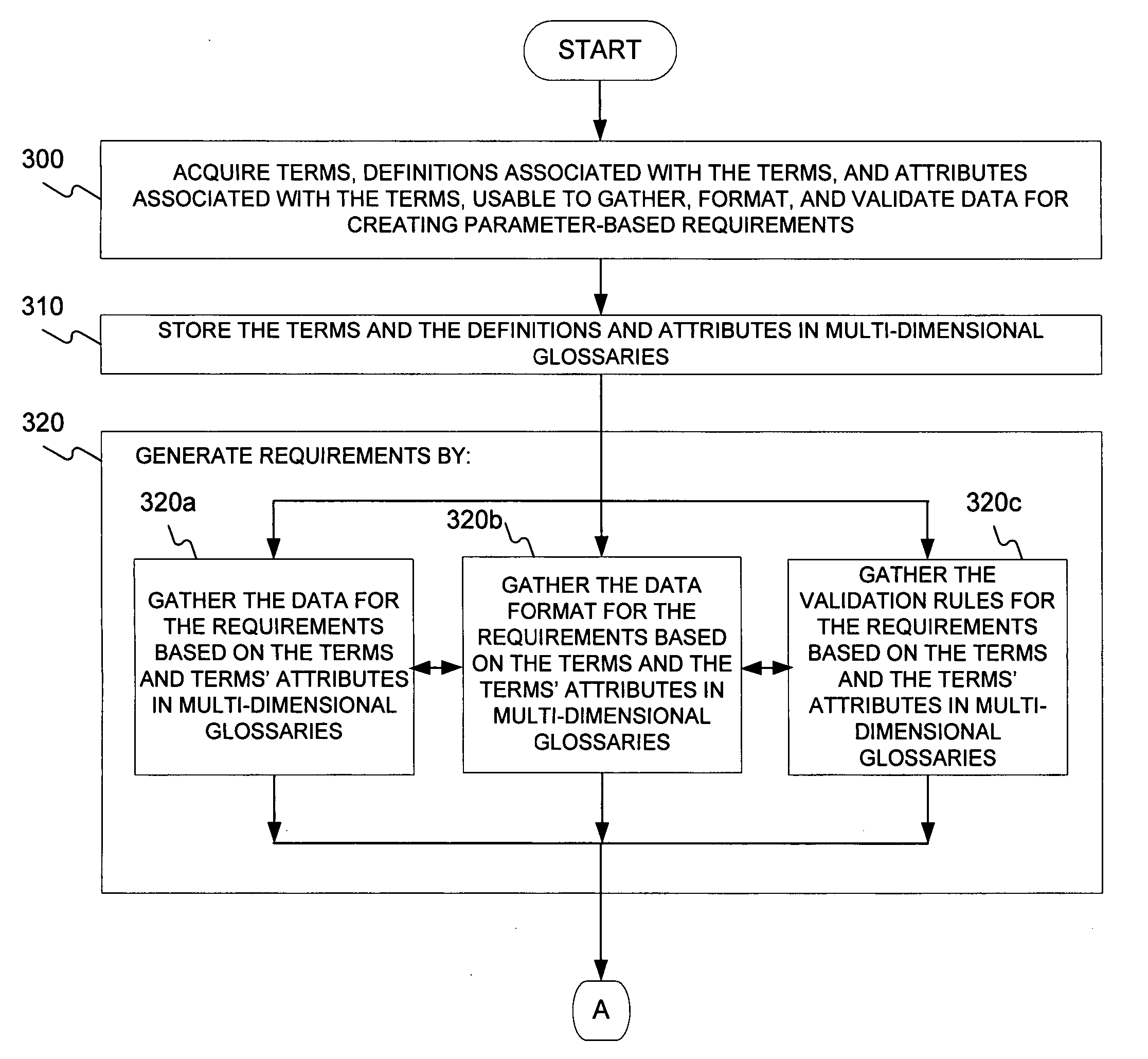 Software development tool using a structured format to generate software code