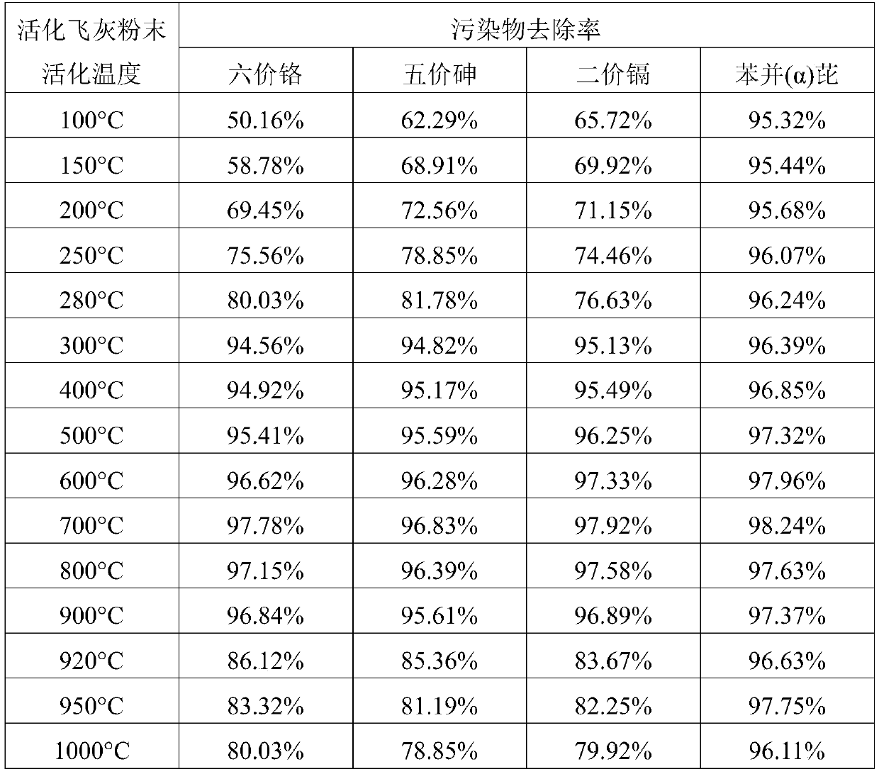 Preparation method of wastewater remediation agent based on incineration fly ash