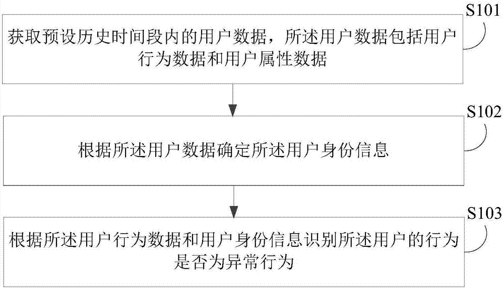 Abnormal behavior recognition method, device, electronic device and storage medium