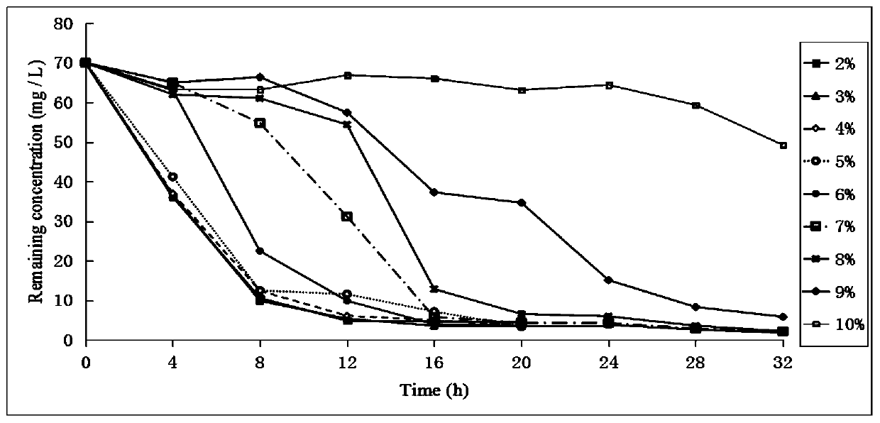 A strain of Enterobacter aerogenes degrading malachite green under high-salt environment